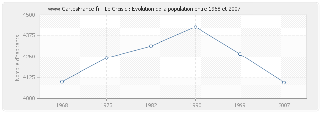 Population Le Croisic